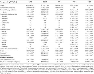 Bioprocessed Wheat Ingredients: Characterization, Bioaccessibility of Phenolic Compounds, and Bioactivity During in vitro Digestion